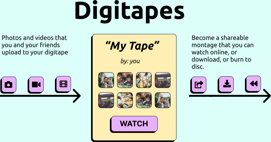 How Digitapes Works